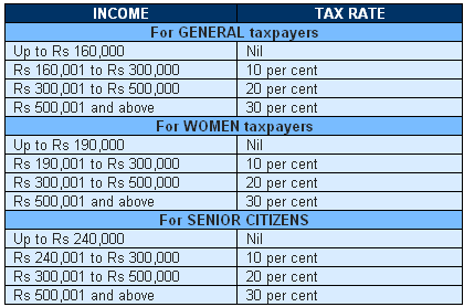 income tax slab rates finacical year 2009-10